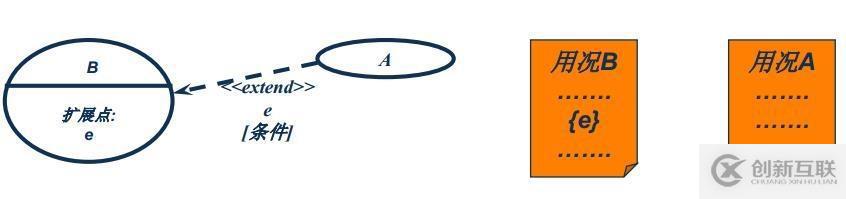 面向對象技術之需求分析:usecase圖