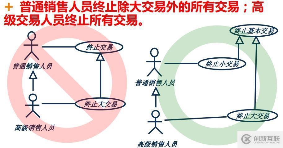 面向對象技術之需求分析:usecase圖