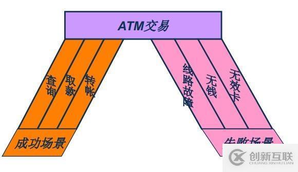 面向對象技術之需求分析:usecase圖