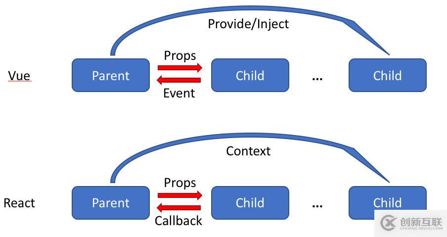 react和vue的區別有哪些