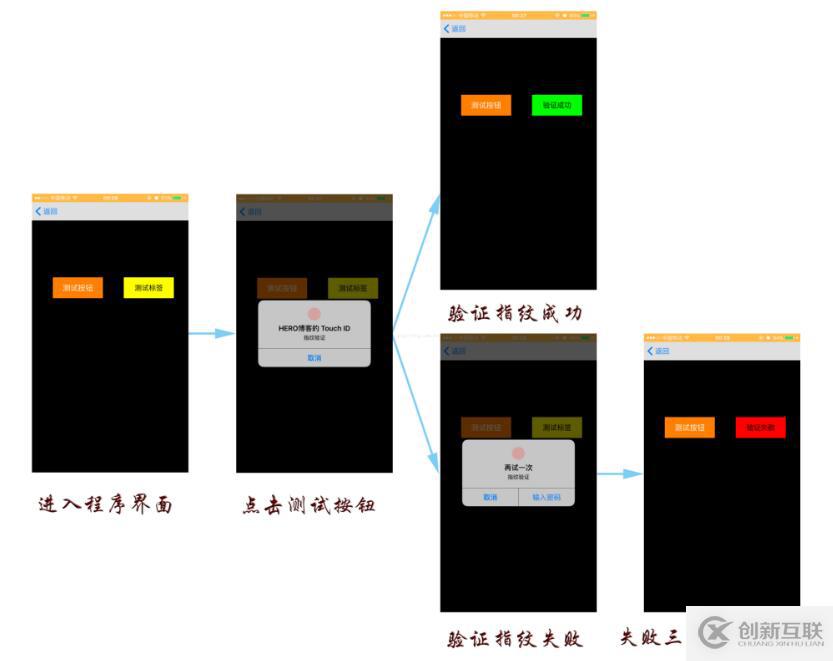 iOS Touch ID指紋識別技術簡介