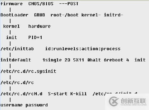 Linux系統啟動的引導流程是什么