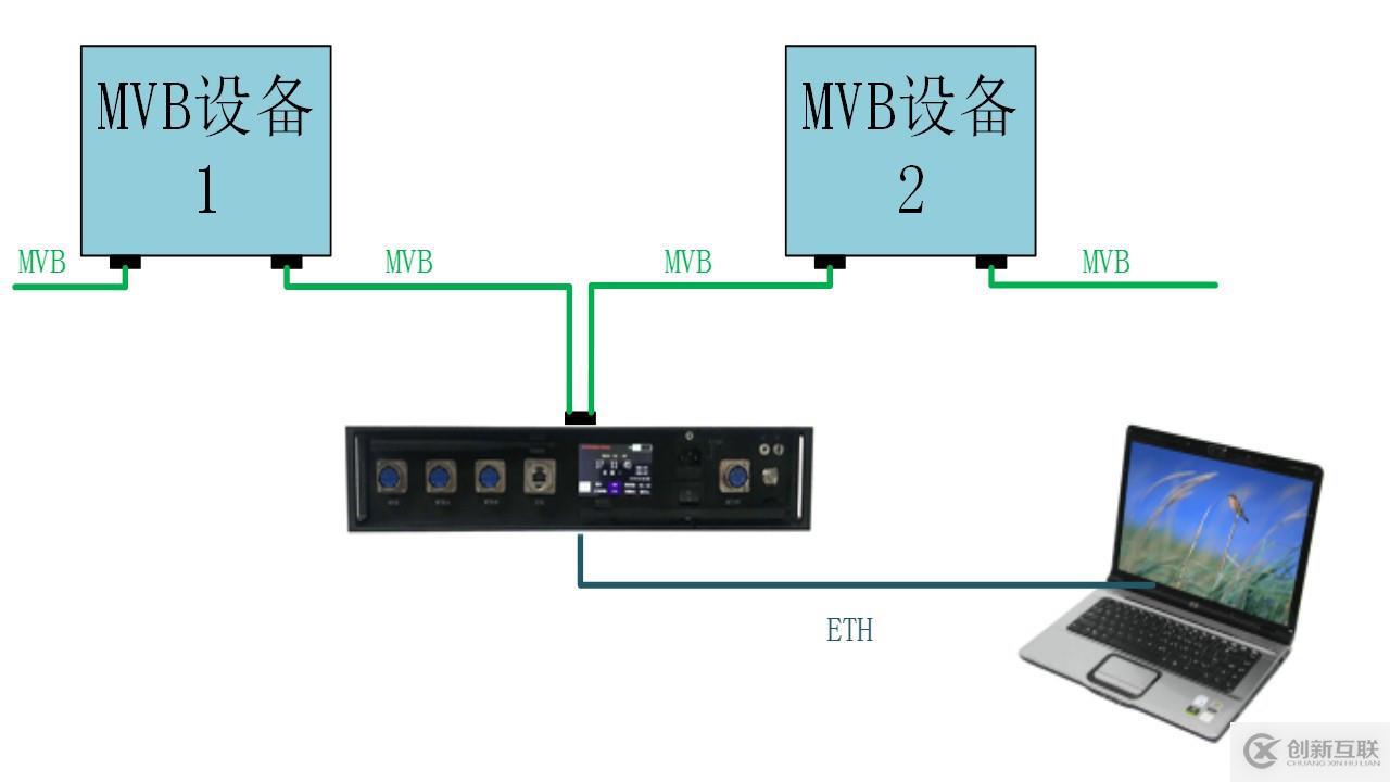列車網絡智能診斷工具鏈—MVB智能診斷儀