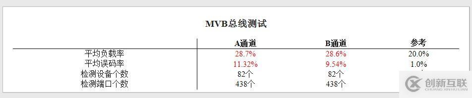 列車網絡智能診斷工具鏈—MVB智能診斷儀