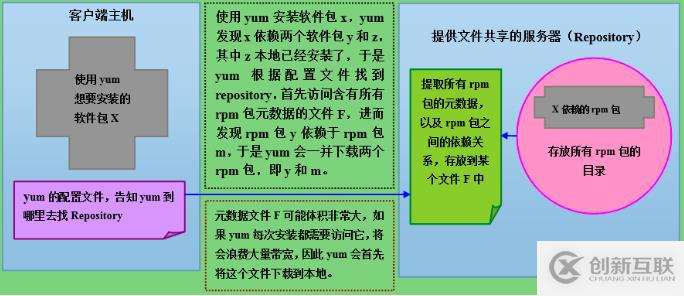 Centos 6和7上yum倉庫的創建和應用-第4周