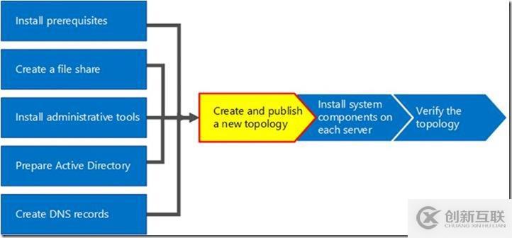 09-01-部署前端服務器-6-設計拓撲