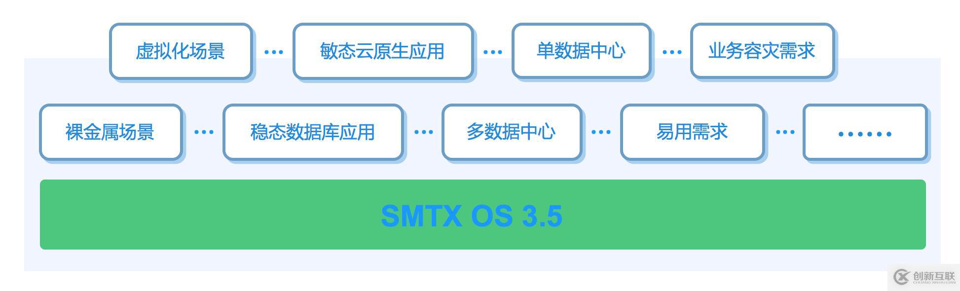 SmartX CTO 深度解讀 SMTX OS 3.5 產品特性