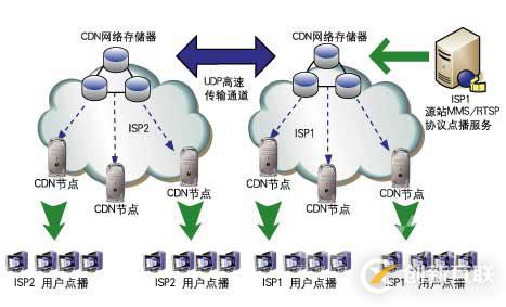 cdn加速對網站有什么用處