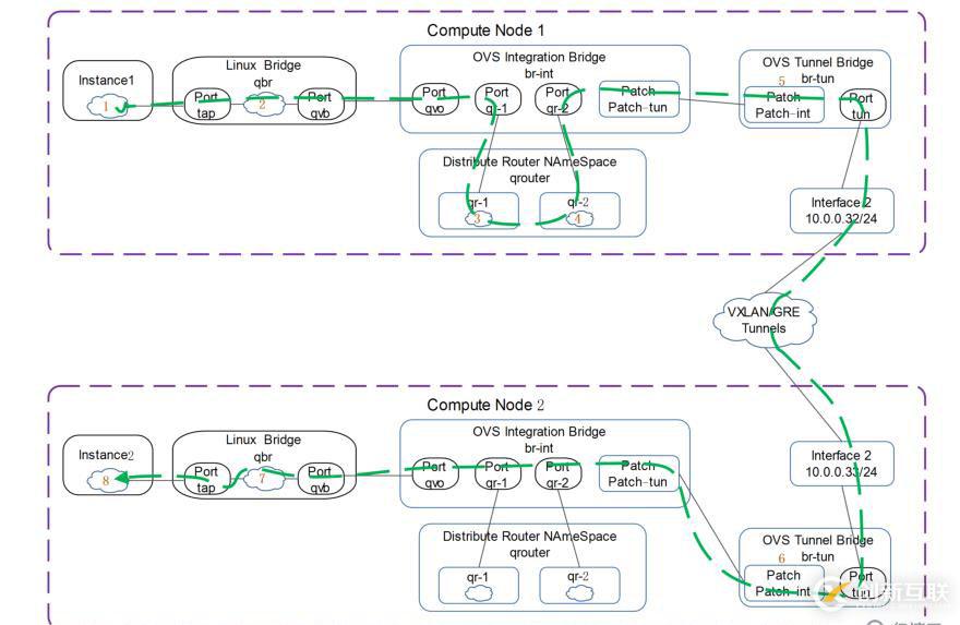 講清楚說明白openstack中vm流量走向之2——DVR模式