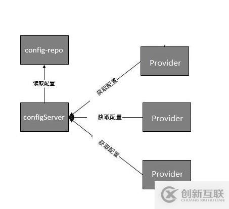 10、服務提供者provider如何使用配置中心config