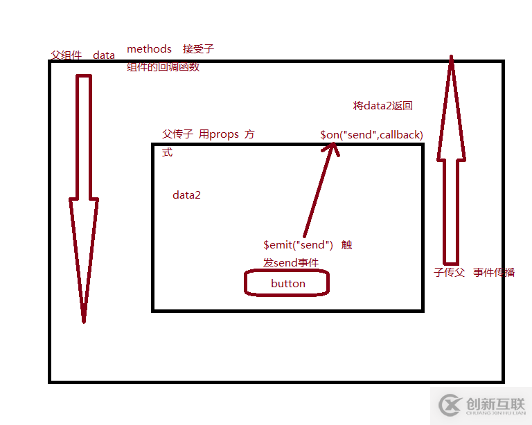 Vue常用傳值方式、父傳子、子傳父及非父子的示例分析