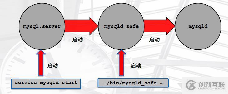 MYSQL企業(yè)級(jí)應(yīng)用（三）基本管理