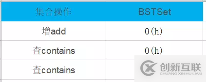 Java基于二分搜索樹、鏈表如何實現集合Set復雜度分析