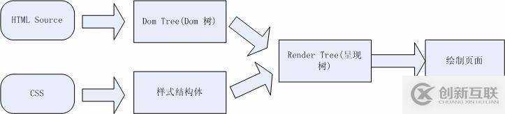 瀏覽器的渲染知識(一)