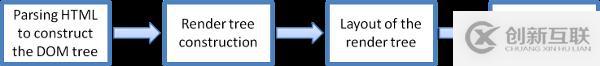 瀏覽器的渲染知識(一)