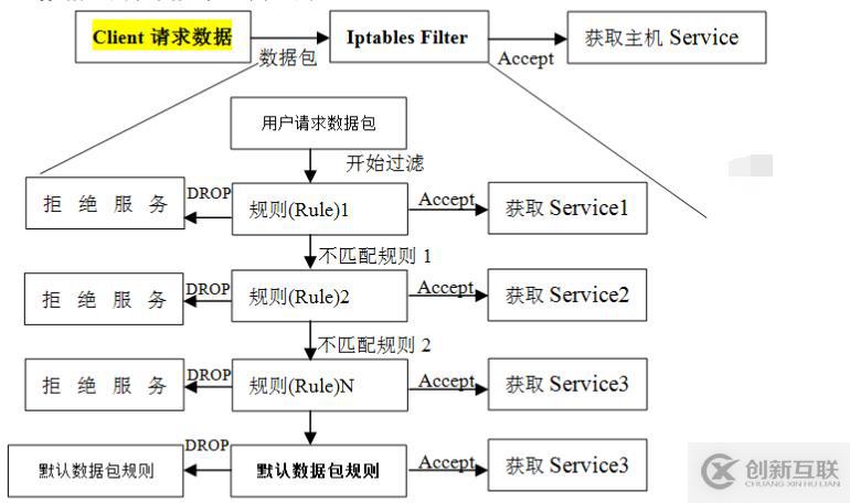 linux防墻iptables詳細介紹、配置方法與案例