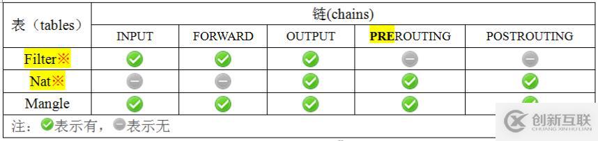 linux防墻iptables詳細介紹、配置方法與案例