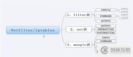 linux防墻iptables詳細介紹、配置方法與案例