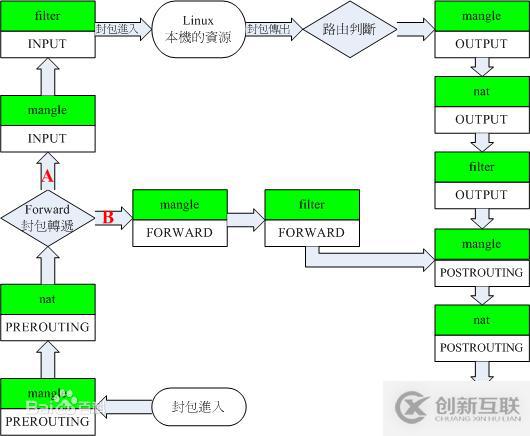 linux防墻iptables詳細介紹、配置方法與案例