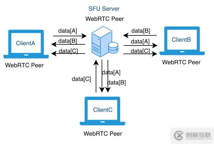 WebRTC 開發實踐:如何實現 SFU 服務器
