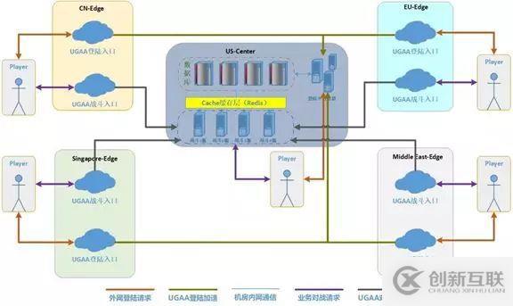 一款成功的全球服游戲該如何進行架構選型與設計?