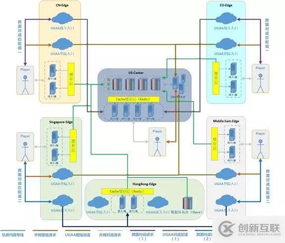 一款成功的全球服游戲該如何進行架構選型與設計?