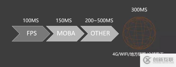 一款成功的全球服游戲該如何進行架構選型與設計?