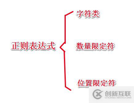 Linux--shell腳本之正則表達式的示例分析