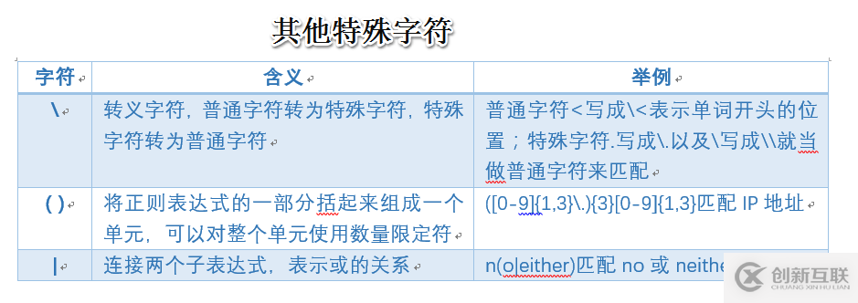 Linux--shell腳本之正則表達式的示例分析