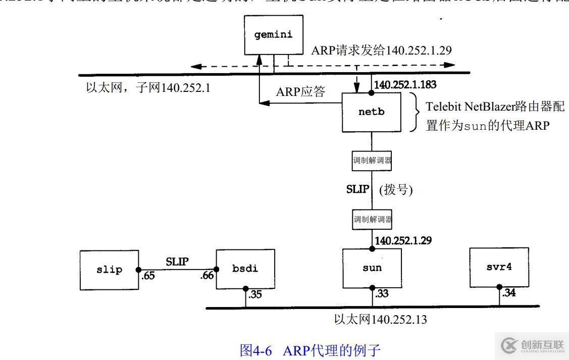 第四章 計算機的戶籍地址 -ARP
