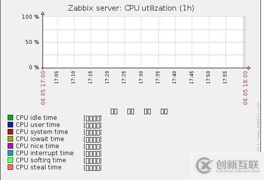 Zabbix 中文漢化方法，與出現亂碼解決辦法