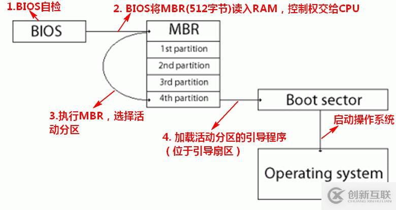 硬盤MBR,GPT分區(qū)簡(jiǎn)介