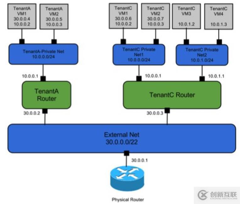 SDN、NV在云數據中心的應用場景