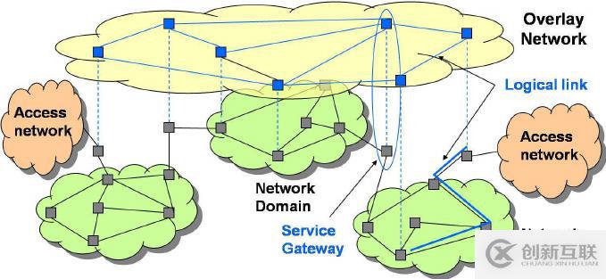 SDN、NV在云數據中心的應用場景