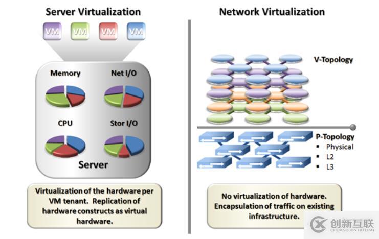 SDN、NV在云數據中心的應用場景