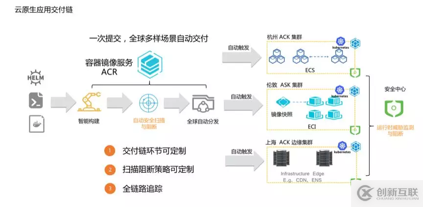 容器鏡像服務聯手 IDE 插件，實現一鍵部署、持續集成與交付