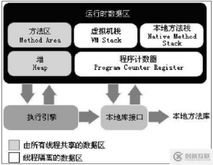 Java虛擬機的內存結構是怎樣的