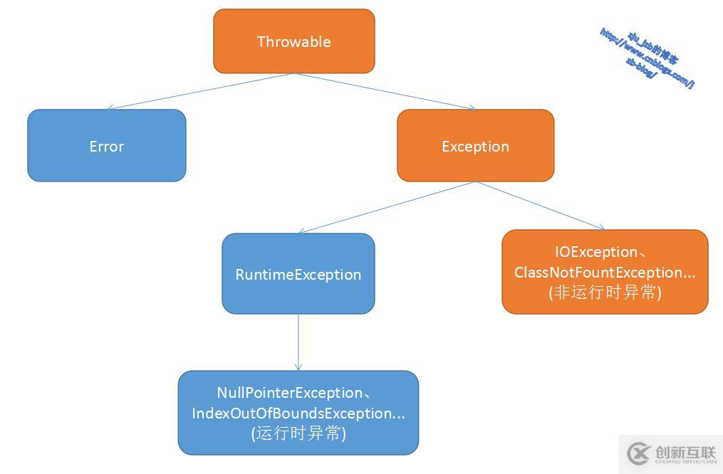 java中異常處理機制的作用有哪些
