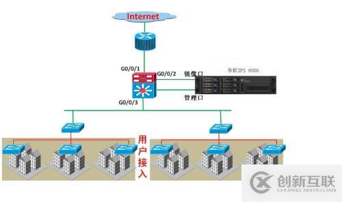 東軟IPS設備旁路部署配置