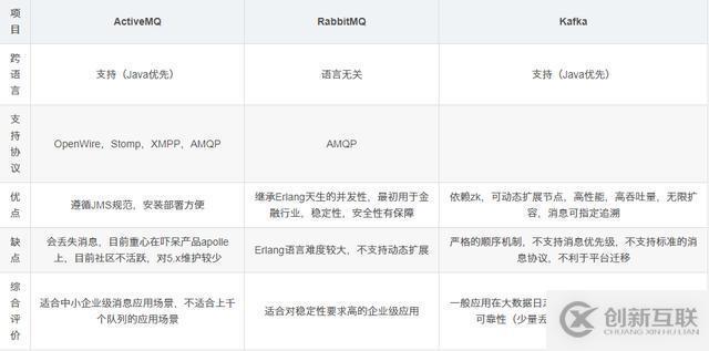 消息中間件面試題31道RabbitMQ+ActiveMQ+Kafka