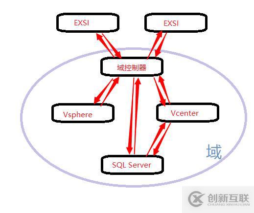 vsphere虛擬化應用搭建