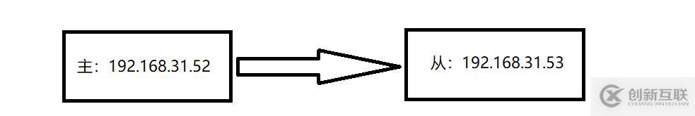MySQL的主從復制介紹及配置