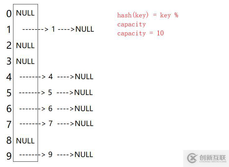 Java中的HashTable哈希表是什么？