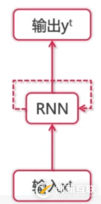 Python使用循環神經網絡解決文本分類問題的方法詳解