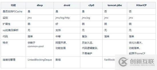 SpringBoot2.0 中 HikariCP 數(shù)據(jù)庫(kù)連接池的原理是什么