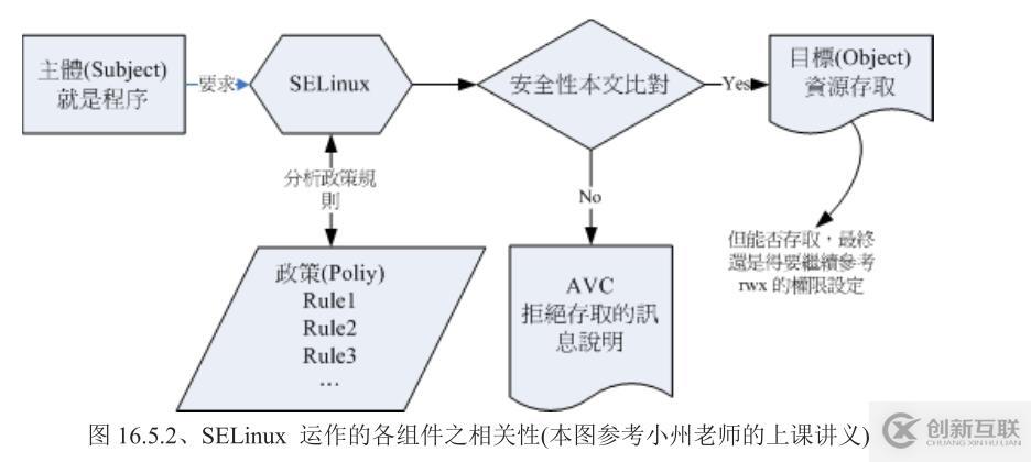 Linux系統上的SELinux究竟是個什么?