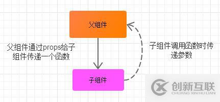 Vue如何在不同場景下實(shí)現(xiàn)組件間的數(shù)據(jù)交流