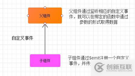 Vue如何在不同場景下實(shí)現(xiàn)組件間的數(shù)據(jù)交流
