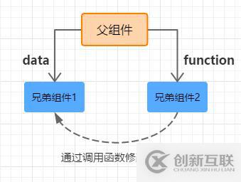 Vue如何在不同場景下實(shí)現(xiàn)組件間的數(shù)據(jù)交流