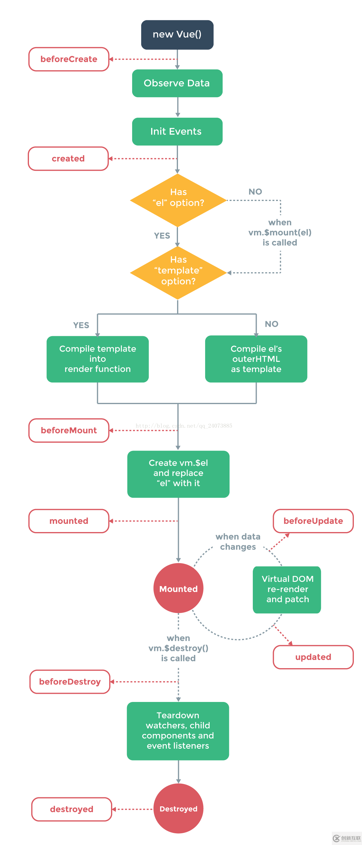 Vue.js的生命周期詳細講解
